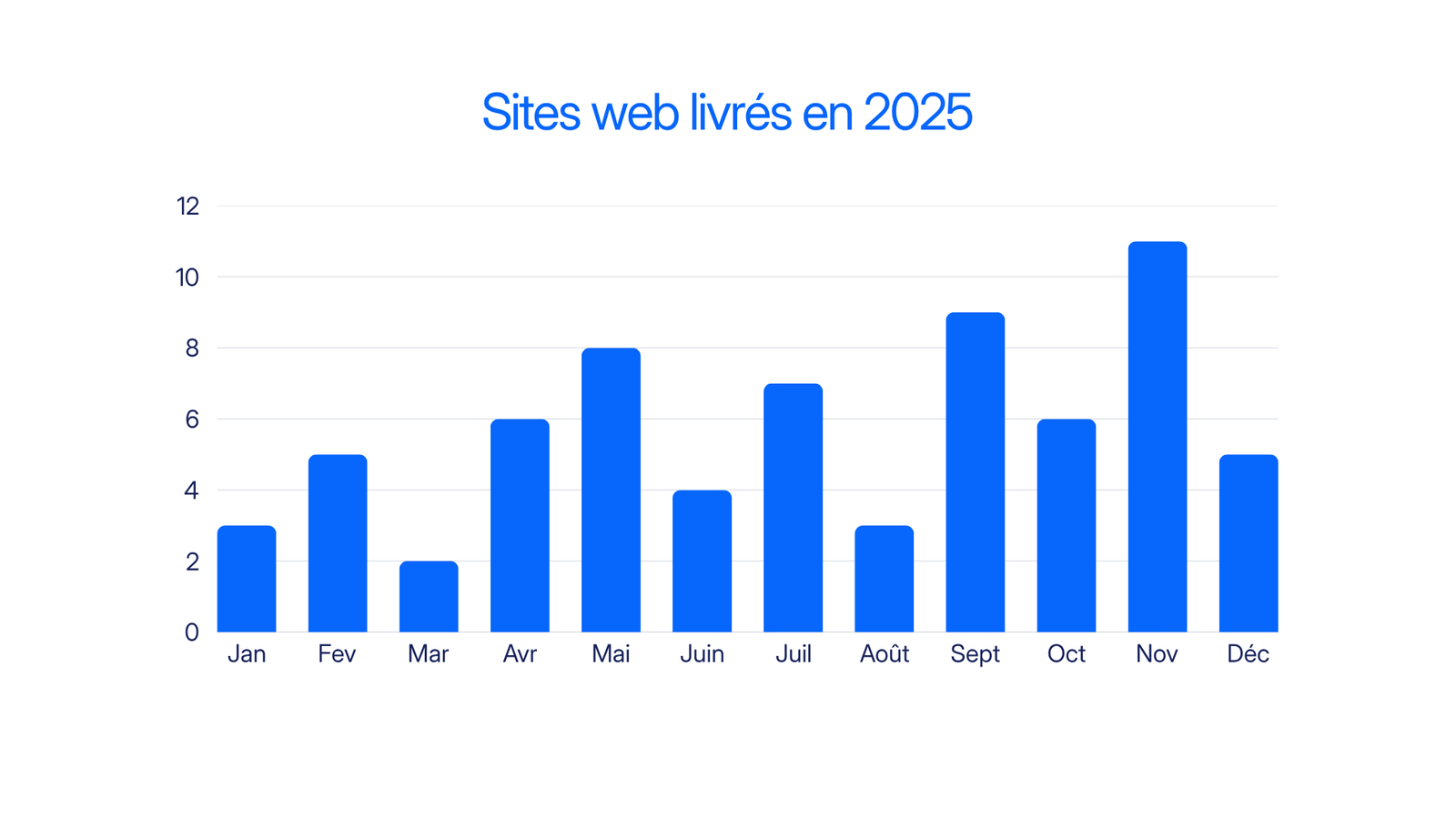 Graphique des sites web livrés par eStrolla studio en 2025