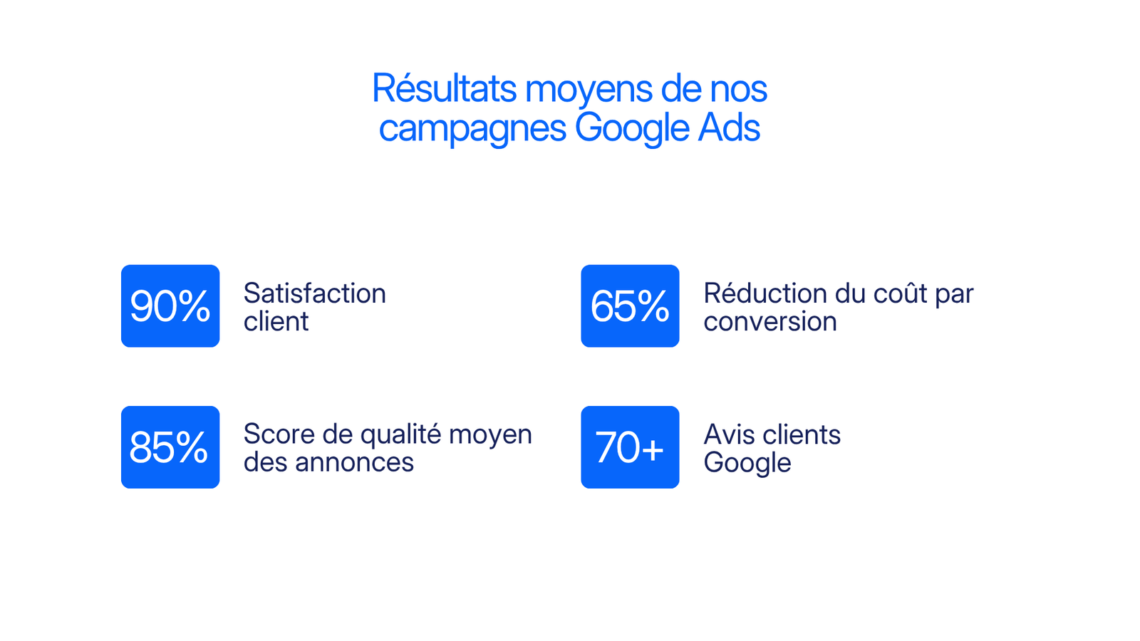 Résultats moyens des campagnes Google Ads gérées par eStrolla studio