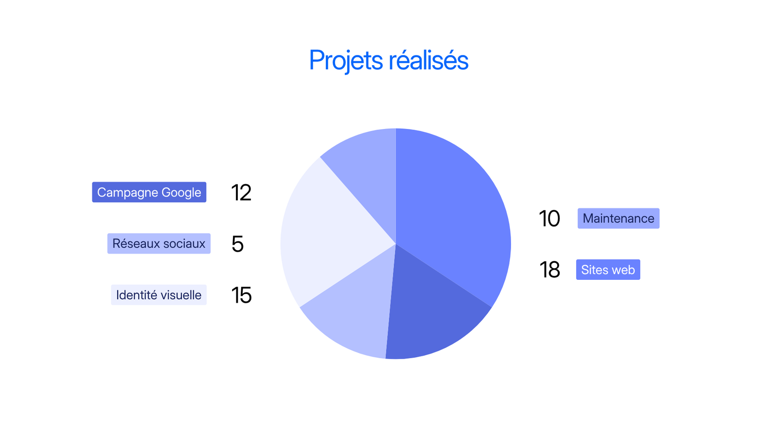 Répartition des projets réalisés : campagnes Google, refontes et sites vitrines