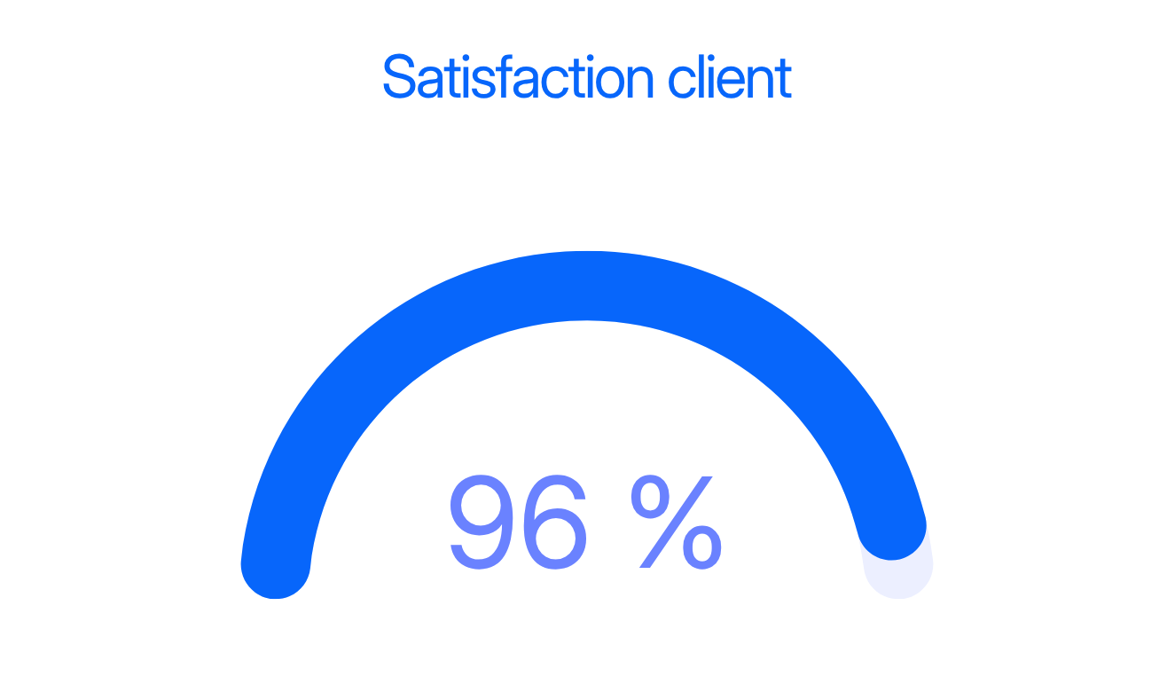 Satisfaction client de 96 % chez eStrolla studio